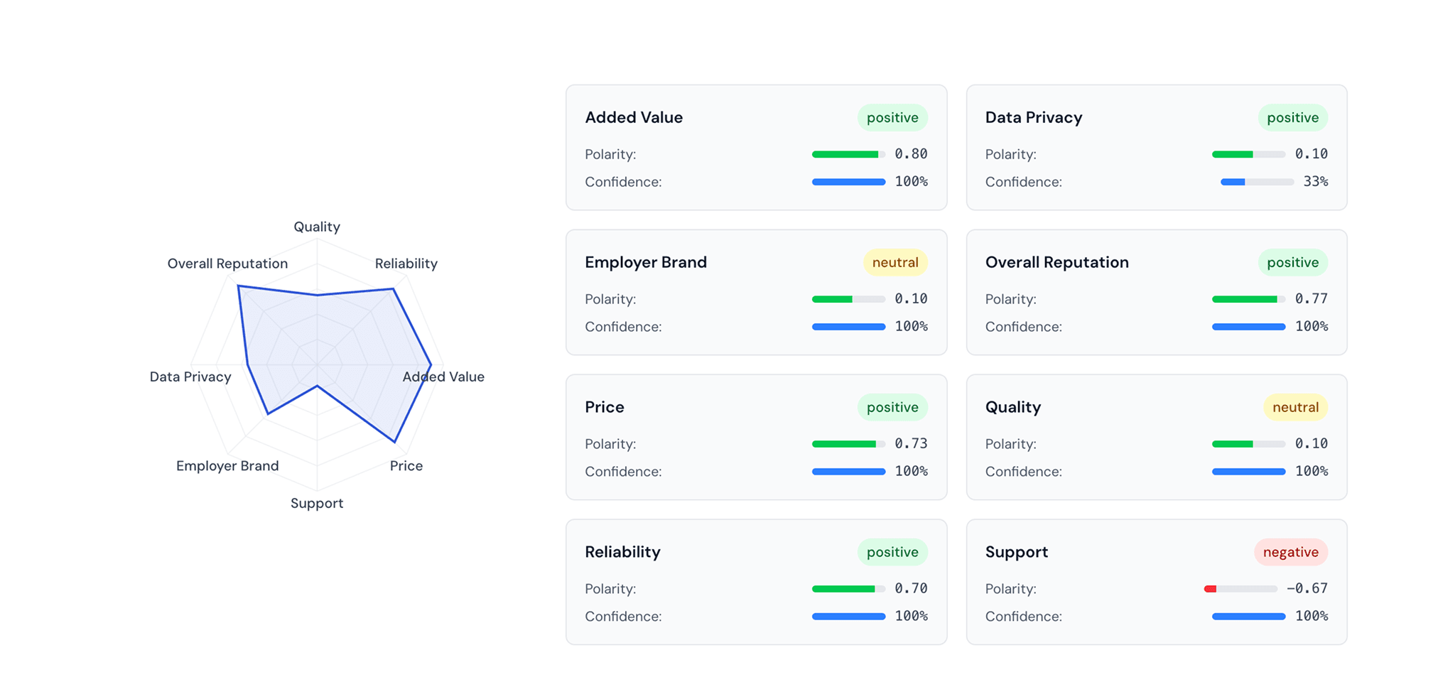 See How AI Perceives Your Brand
