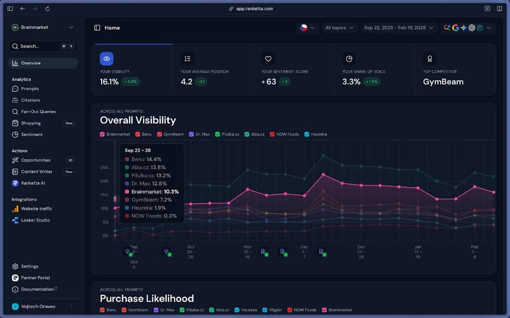 How Ranketta Helps BrainMarket Increase AI Visibility in Generative Search