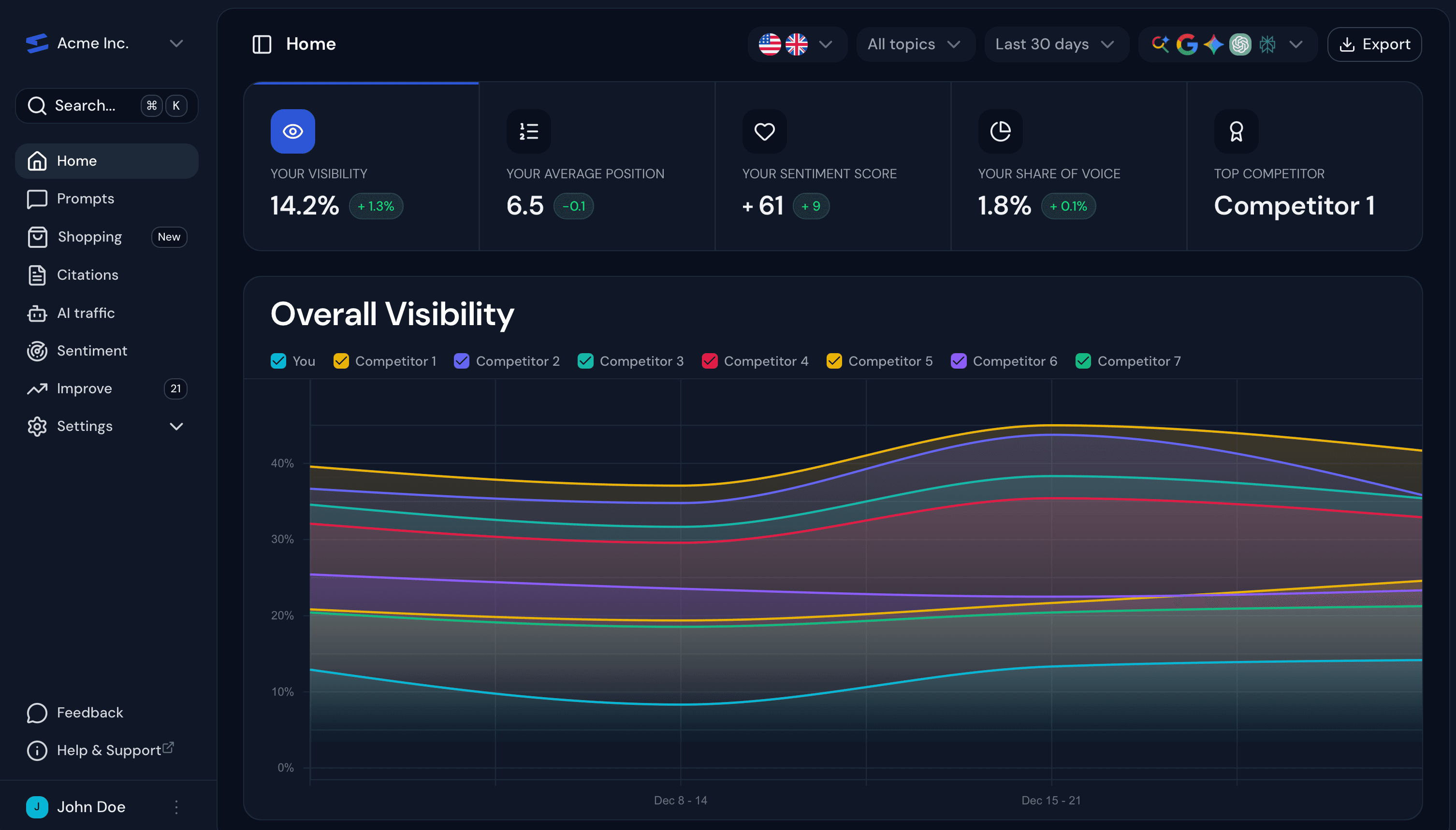 Ranketta AI visibility dashboard showing brand mentions and sentiment analysis