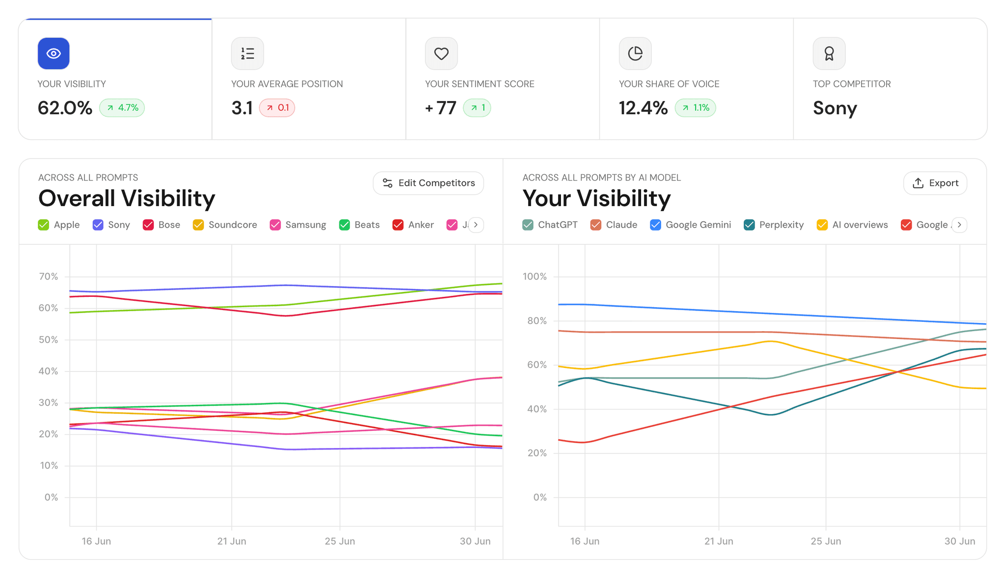 AI visibility monitoring