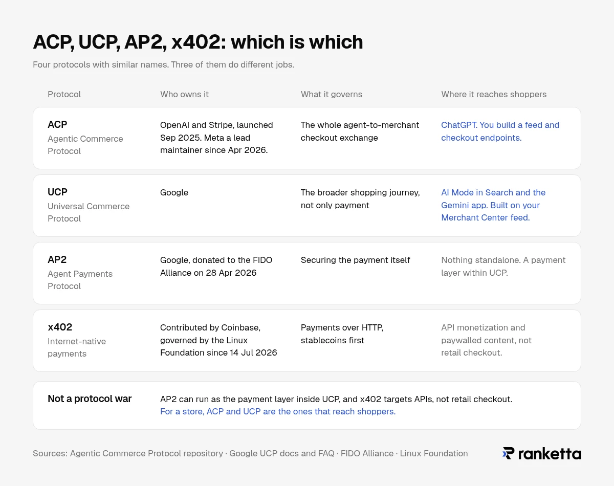 ACP, UCP, AP2 and x402 do different jobs, and only ACP and UCP reach shoppers. ACP, launched by OpenAI and Stripe in September 2025 with Meta a lead maintainer since April 2026, governs agent-to-merchant checkout and reaches ChatGPT. UCP, from Google, covers the broader shopping journey and reaches AI Mode in Search and the Gemini app on your Merchant Center feed. AP2, donated by Google to the FIDO Alliance on 28 April 2026, secures the payment and has no standalone surface; it runs as a payment layer within UCP. x402, contributed by Coinbase and governed by the Linux Foundation since 14 July 2026, handles payments over HTTP for API monetization and paywalled content, not retail checkout.