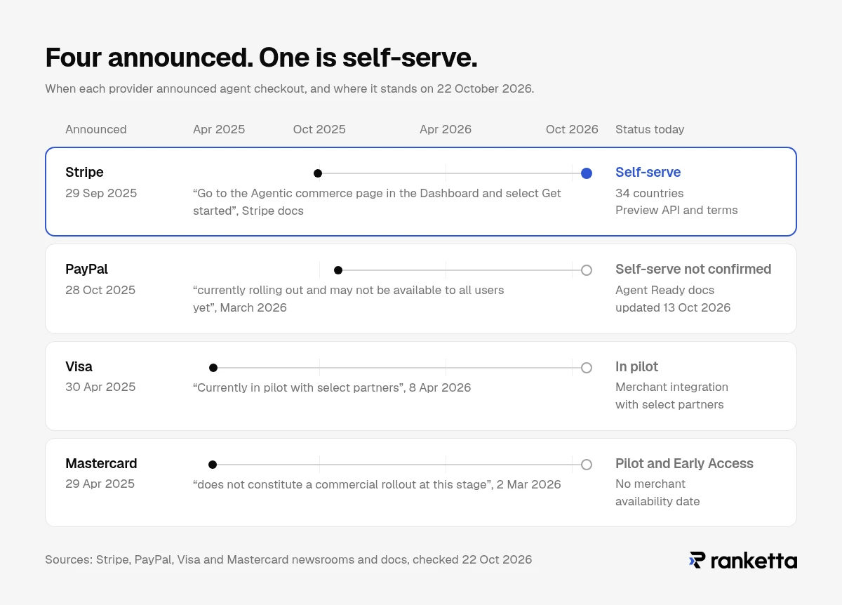 Stripe, PayPal, Visa and Mastercard all announced agent checkout in 2025, but as of 22 October 2026 only Stripe's Agentic Commerce Suite is self-serve, in 34 countries on preview API versions and preview terms. Mastercard announced Agent Pay on 29 April 2025 and stated on 2 March 2026 that its pilot "does not constitute a commercial rollout at this stage"; Visa announced Intelligent Commerce on 30 April 2025 and its merchant integration was "currently in pilot with select partners" on 8 April 2026; PayPal's ChatGPT checkout, announced on 28 October 2025, was still "rolling out" in March 2026, and self-serve onboarding for its Agent Ready integrations is not confirmed.