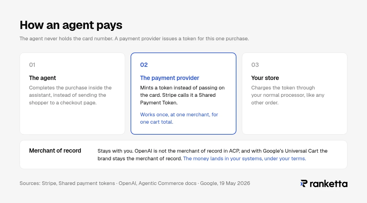 In an agentic payment the agent never holds the card number: a payment provider mints a token, which Stripe calls a Shared Payment Token, that works once, at one merchant, for one cart total, and the store charges it through its normal processor. The store stays the merchant of record, as OpenAI states for ACP and Google states for its Universal Cart.