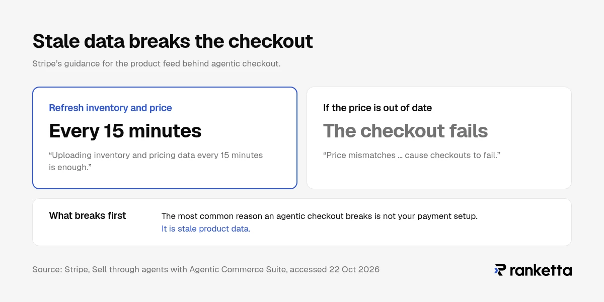 The most common reason an agentic checkout fails is stale product data, not the payment setup: Stripe says uploading inventory and pricing data every 15 minutes is enough in most cases, and warns that price mismatches cause checkouts to fail.