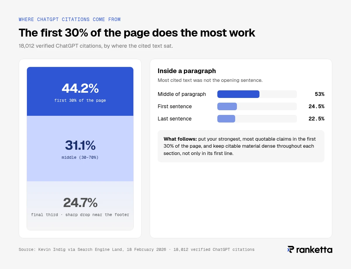 Of 18,012 verified ChatGPT citations, 44.2% came from the first 30% of the page, 31.1% from the middle and 24.7% from the final third; 53% came from the middle of paragraphs, 24.5% from first sentences and 22.5% from last sentences (Kevin Indig via Search Engine Land, 18 February 2026).