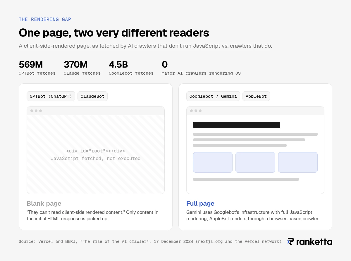 A client-side-rendered page is blank to GPTBot and ClaudeBot, which fetch but do not execute JavaScript, and complete to Googlebot/Gemini and AppleBot, which render it (Vercel and MERJ, 569 million GPTBot and 370 million Claude fetches, 17 December 2024).