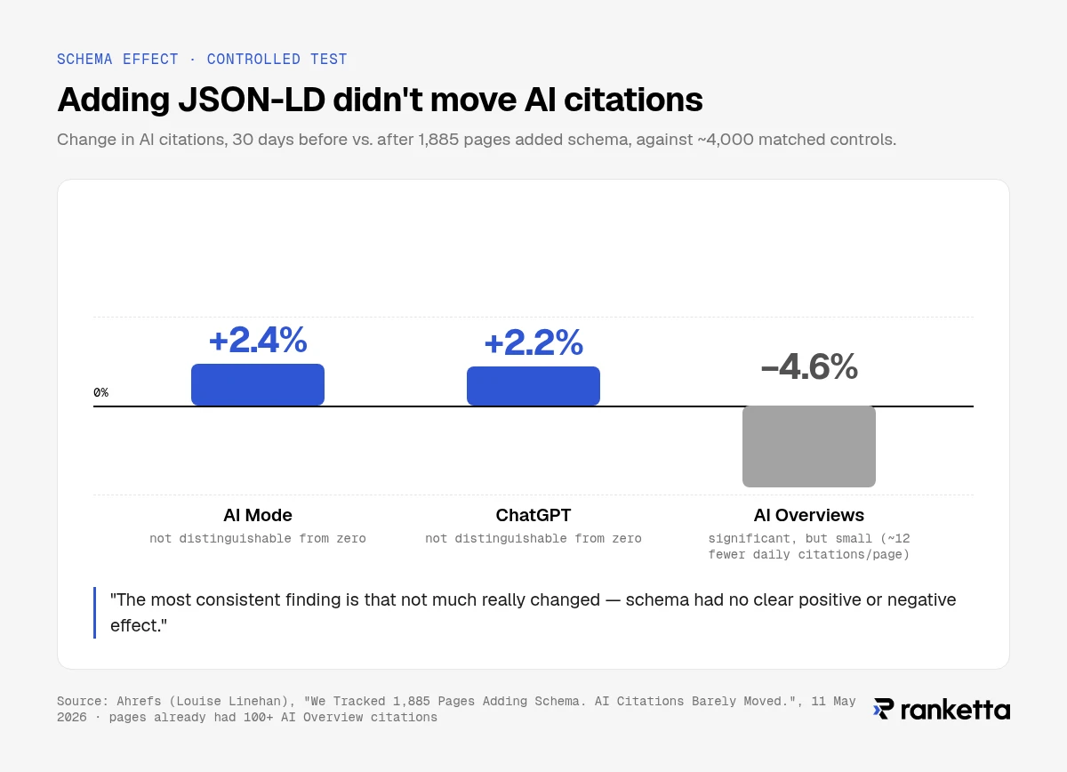 After 1,885 pages added JSON-LD, AI citations changed +2.4% in AI Mode and +2.2% in ChatGPT, neither distinguishable from zero, and −4.6% in AI Overviews, a small but significant decline (Ahrefs, 11 May 2026).