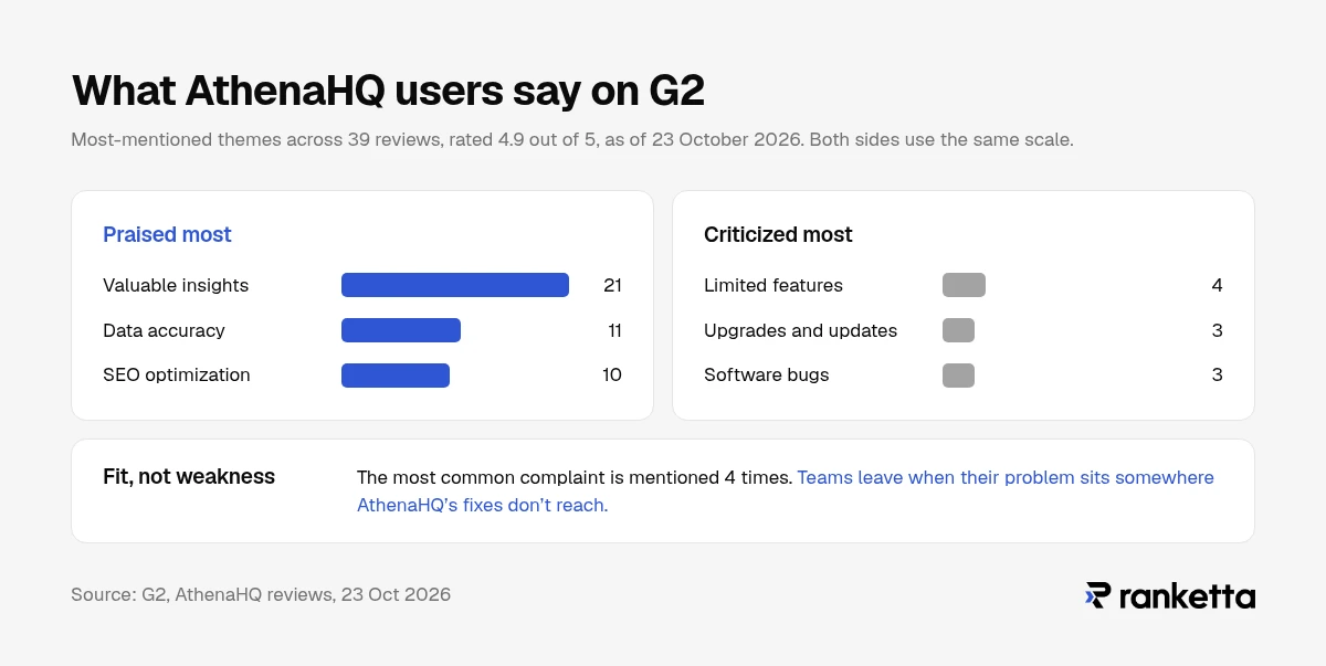 AthenaHQ's G2 reviewers mention valuable insights 21 times, data accuracy 11 times and SEO optimization 10 times, while the most common complaint, limited features, appears only 4 times in 39 reviews as of 23 October 2026.