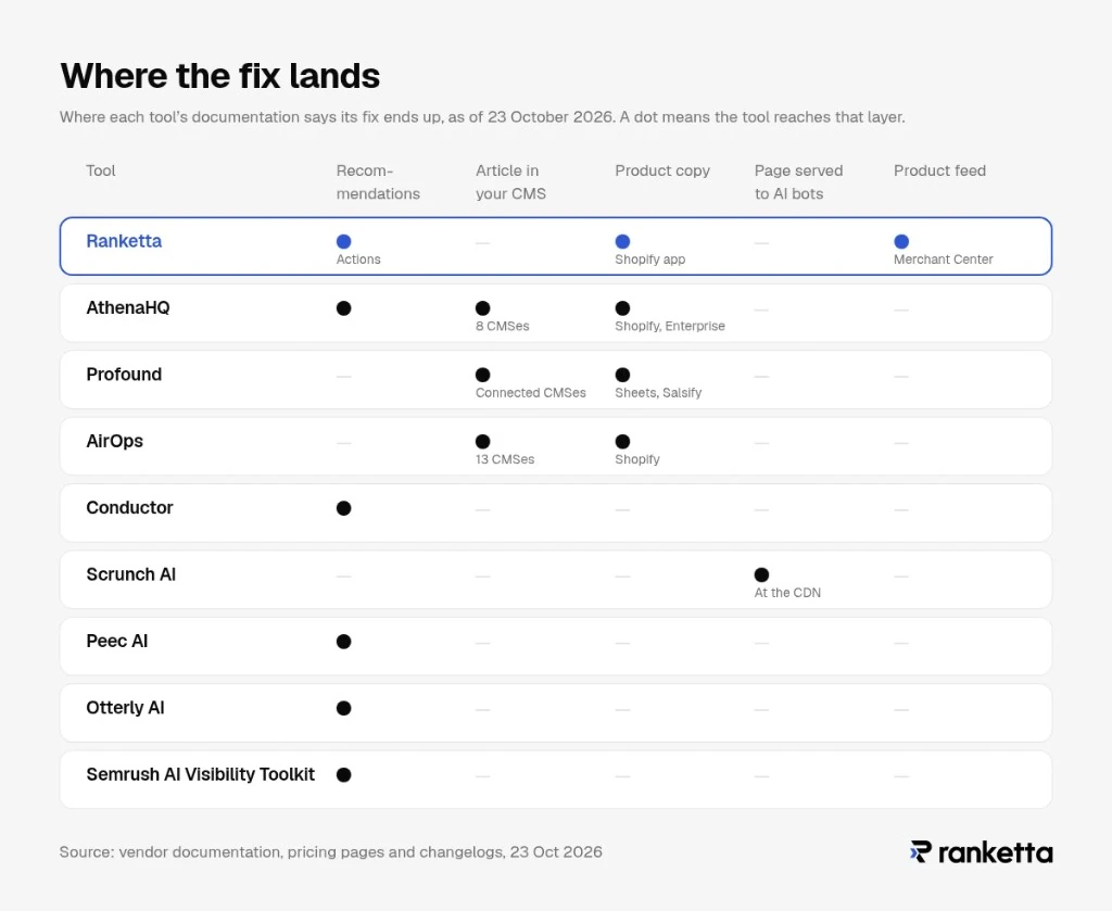 Where the fix lands for AthenaHQ and eight alternatives, according to each vendor's documentation on 23 October 2026: Ranketta writes product copy through its Shopify app and sends corrected product data to Google Merchant Center; AthenaHQ publishes articles to eight CMSes and product copy to Shopify on Enterprise and Agency plans; Profound publishes to connected CMSes and product copy through Sheets and Salsify; AirOps publishes to 13 CMSes and updates Shopify product copy; Scrunch AI serves pages to AI bots at the CDN; Conductor, Peec AI, Otterly AI and Semrush AI Visibility Toolkit stop at recommendations.