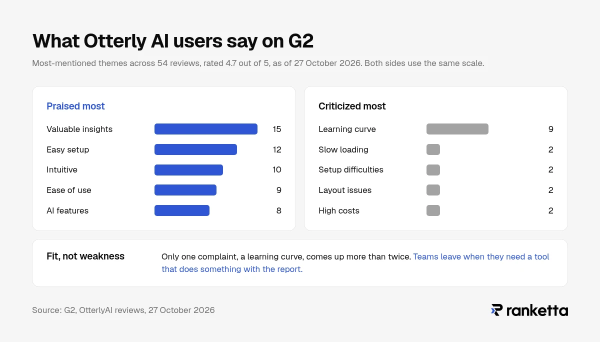 Otterly AI's G2 reviewers mention valuable insights 15 times and easy setup 12 times, while the most common complaint, a learning curve, comes up 9 times in 54 reviews as of 27 October 2026.