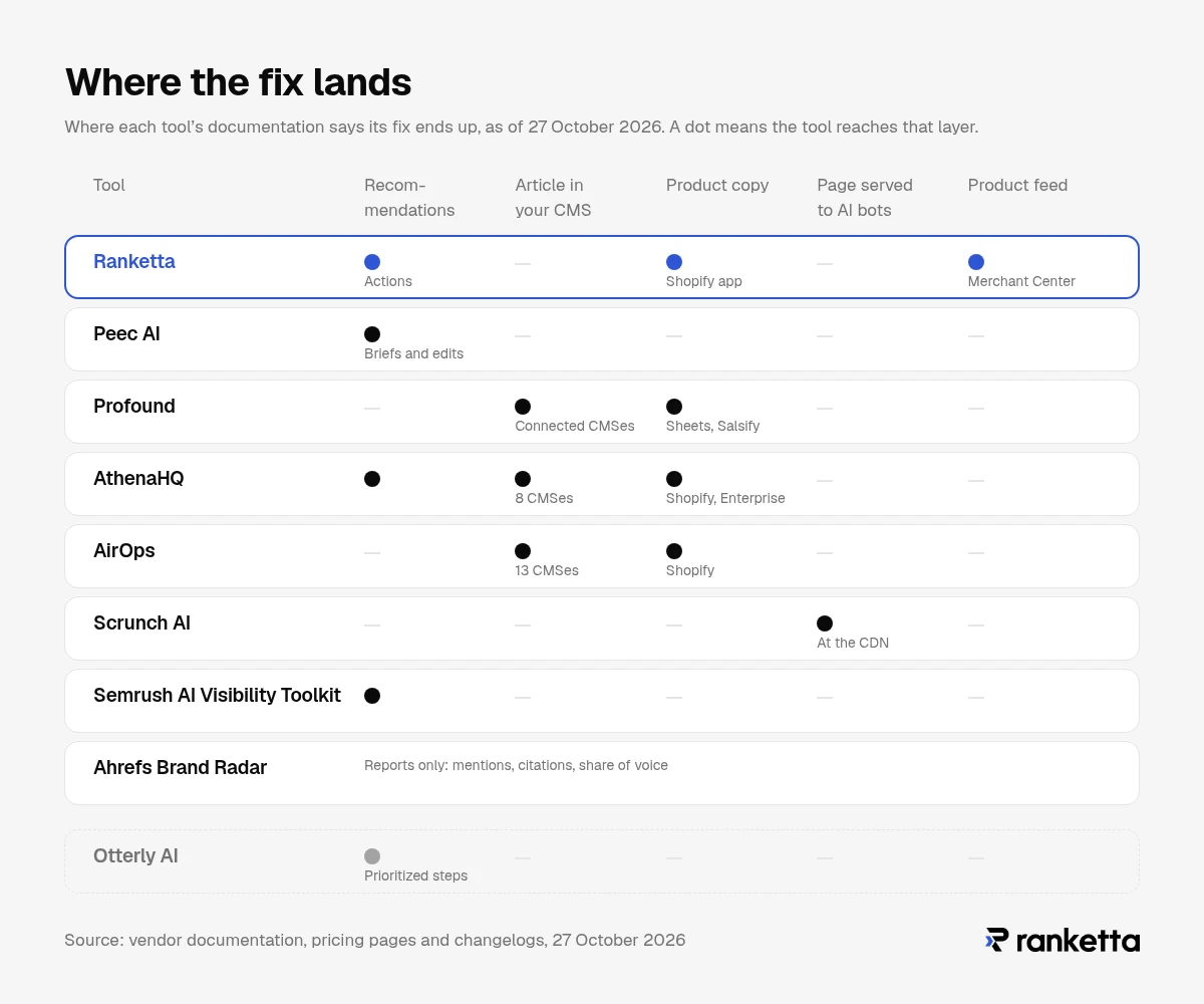 Where the fix lands for Otterly AI and eight alternatives, according to each vendor's documentation on 27 October 2026: Ranketta gives Actions, writes product copy through its Shopify app and sends corrected product data to Google Merchant Center; Peec AI drafts briefs and suggests edits; Profound publishes to connected CMSes and product copy through Sheets and Salsify; AthenaHQ gives content recommendations, publishes articles to eight CMSes and product copy to Shopify on Enterprise and Agency plans; AirOps publishes to 13 CMSes and updates Shopify product copy; Scrunch AI serves pages to AI bots at the CDN; Semrush AI Visibility Toolkit stops at recommendations; Ahrefs Brand Radar stops at mention, citation and share-of-voice reports; Otterly AI turns reports into prioritized steps.