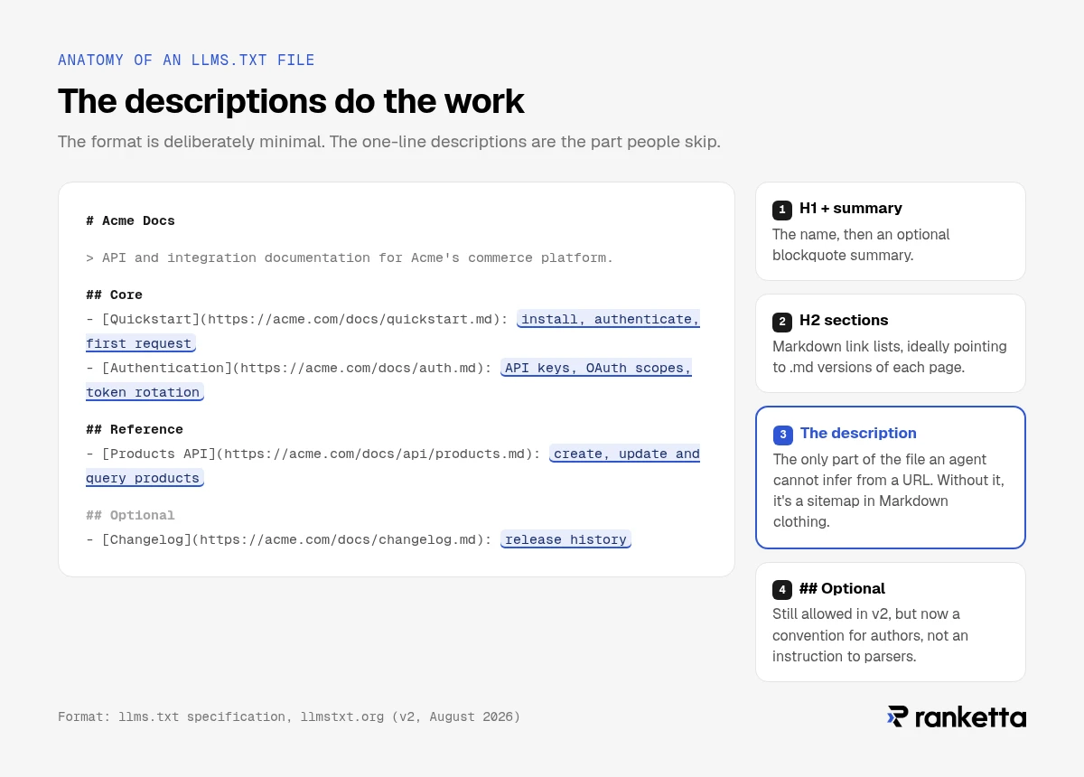 Annotated example llms.txt for Acme Docs: an H1, a blockquote summary, H2 sections of Markdown links, and a one-line description after each link, the only part of the file an agent cannot infer from the URL.