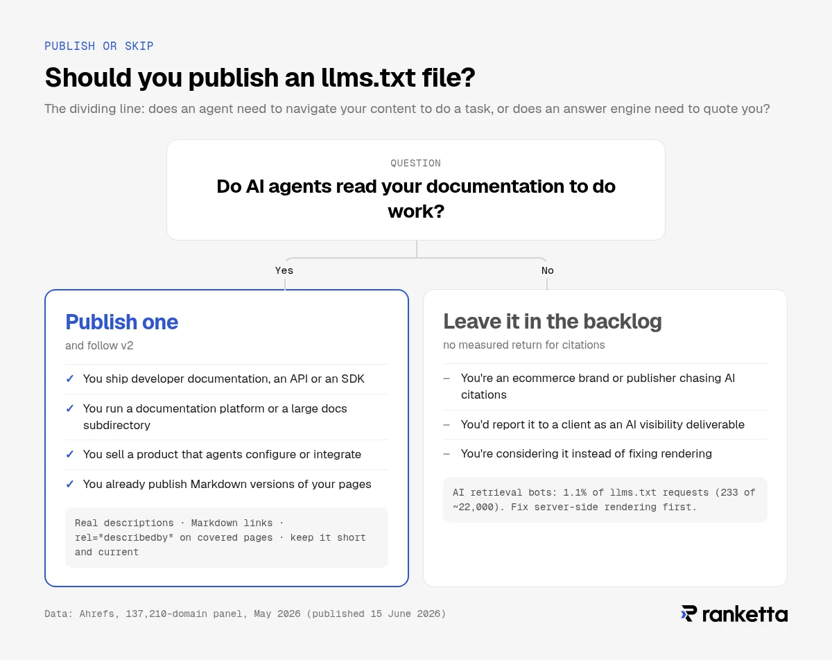 Decision tree: if AI agents read your documentation to do work, publish an llms.txt and follow v2; if your goal is AI search citations, leave it in the backlog, since AI retrieval bots made 1.1% of llms.txt requests (Ahrefs, May 2026).