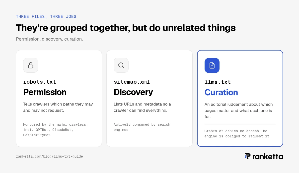 robots.txt is a permission file, sitemap.xml is a discovery file and llms.txt is a curation file: it lists which pages matter and what each one is for, grants no access, and no engine is obliged to request it.