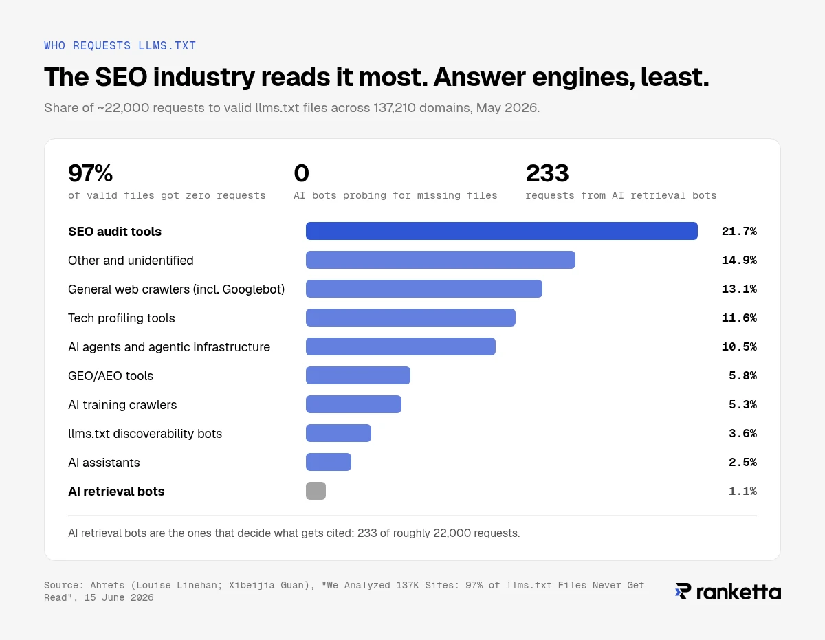SEO audit tools made 21.7% of the roughly 22,000 requests to valid llms.txt files across 137,210 domains in May 2026, while AI retrieval bots, which decide what gets cited, made 1.1% (233 requests), according to Ahrefs.