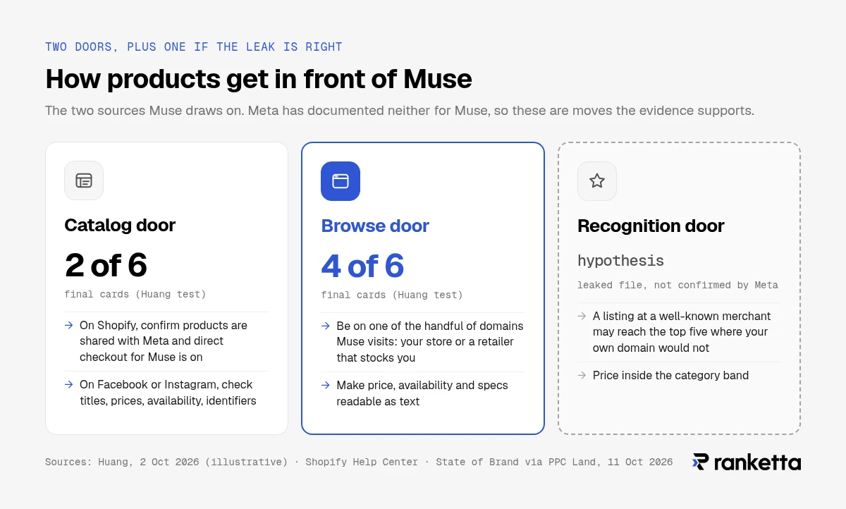 Three routes into Meta Muse: the catalog door supplied 2 of 6 final cards and the browse door 4 of 6 in Allison Huang's test (2 October 2026); a third, recognition door, where well-known merchants reach the top five, rests on a leaked file Meta has not confirmed.