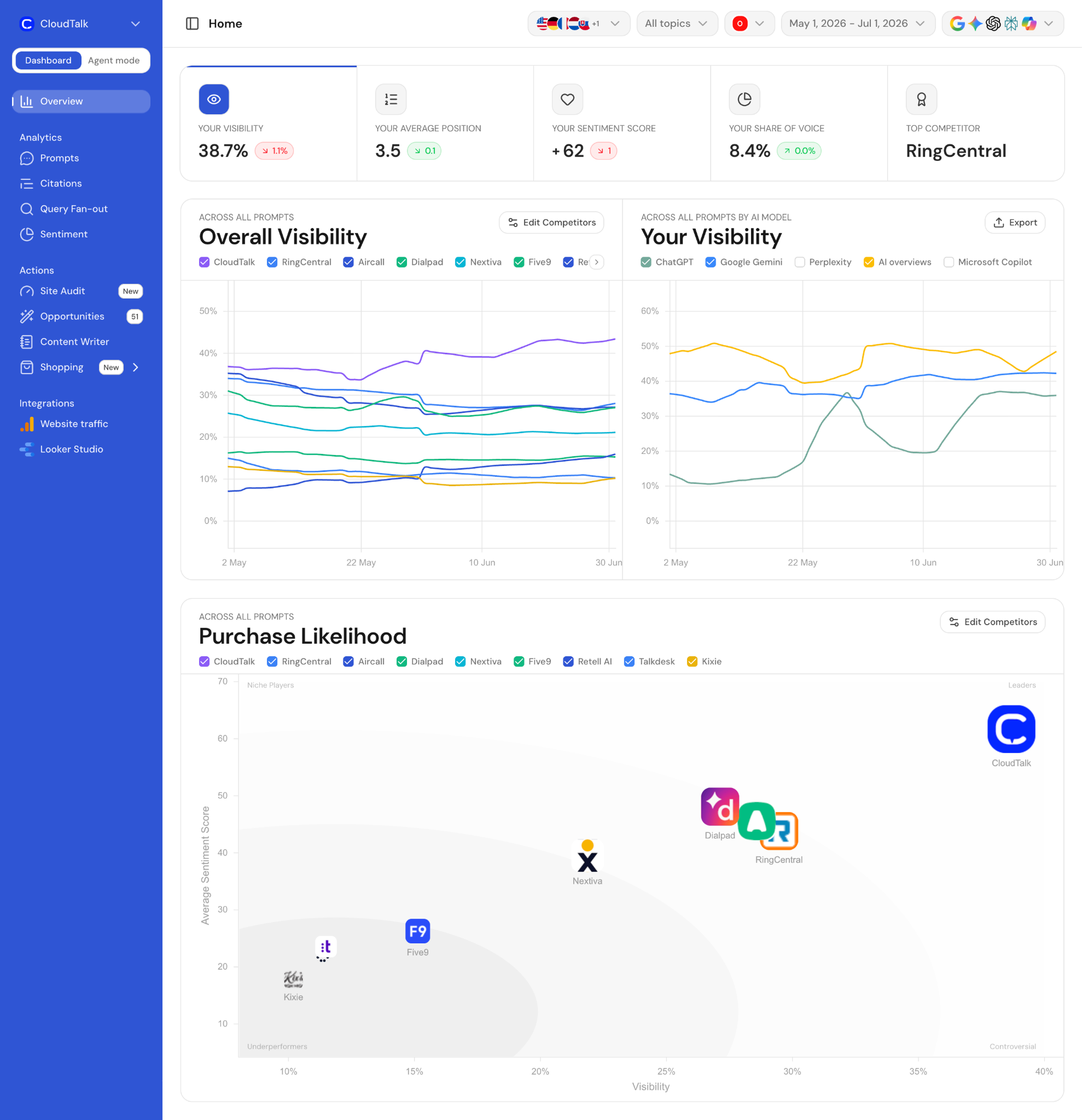 CloudTalk AI visibility dashboard in Ranketta showing overall visibility, average position, sentiment score, and purchase likelihood across competitors